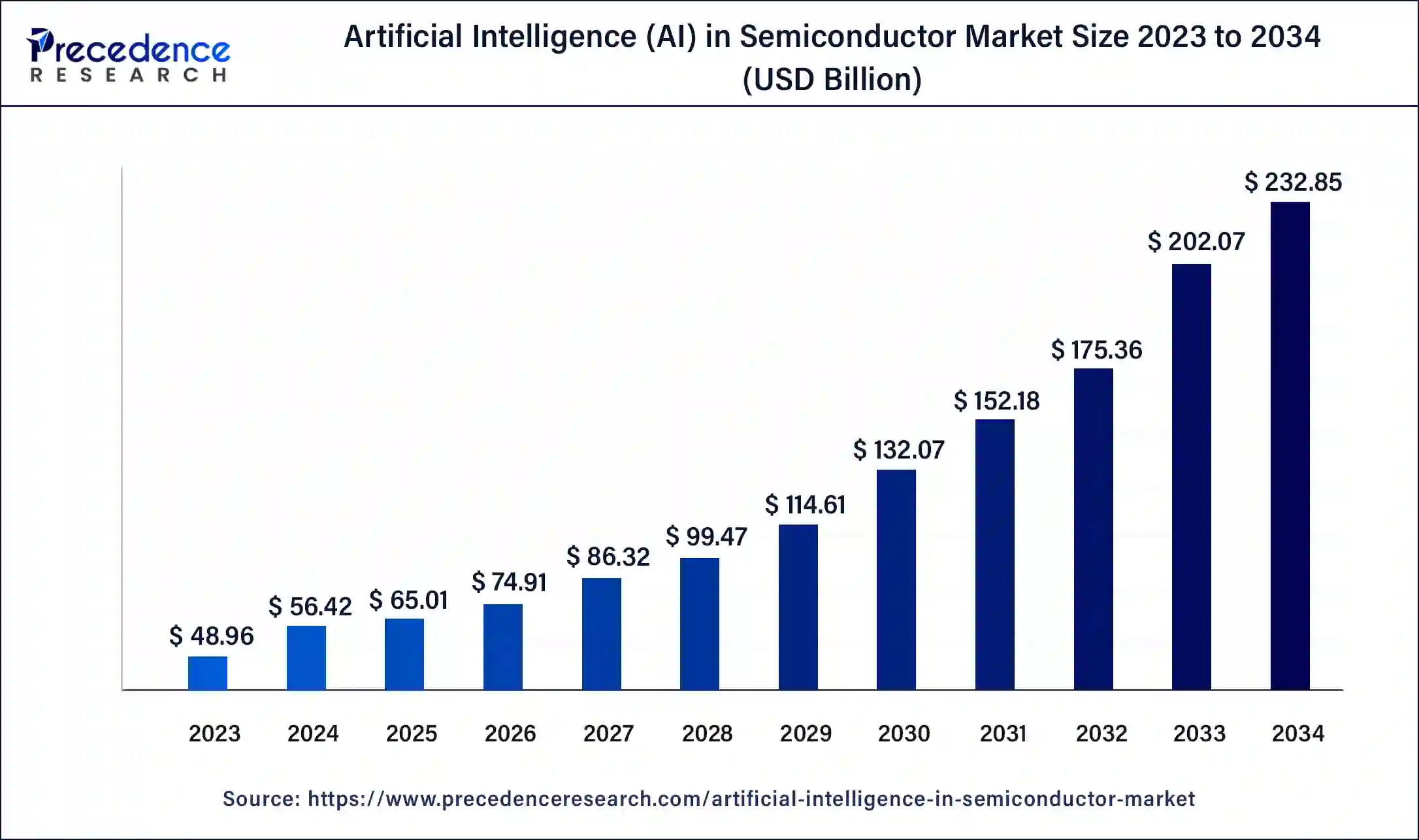 Artificial Intelligence (AI) in Semiconductor Market Size 2024 to 2033