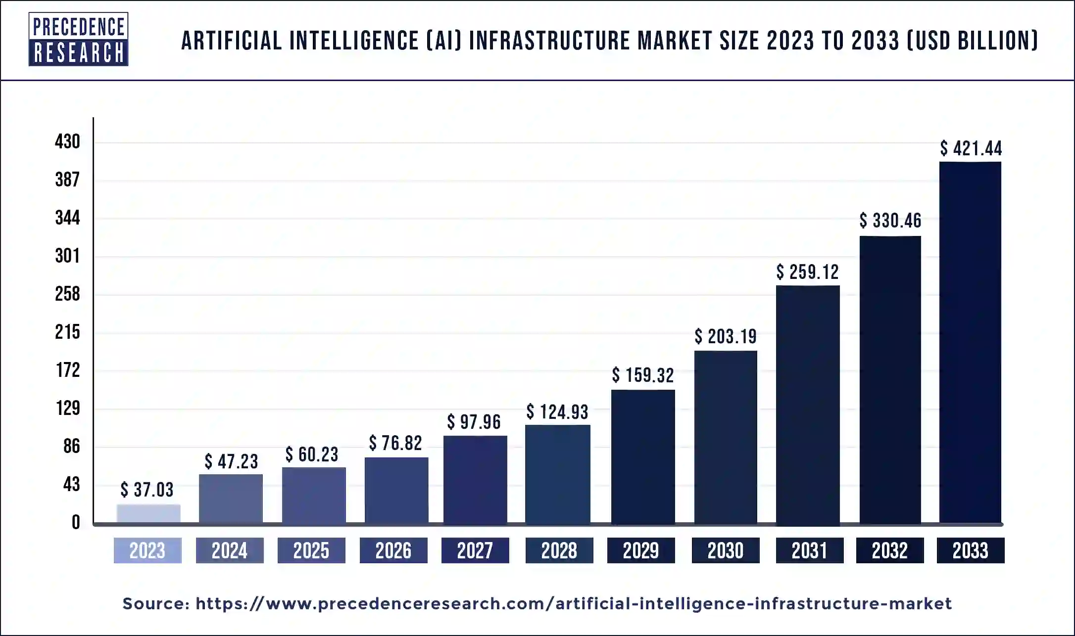 Artificial Intelligence (AI) Infrastructure Market Size 2024 to 2033