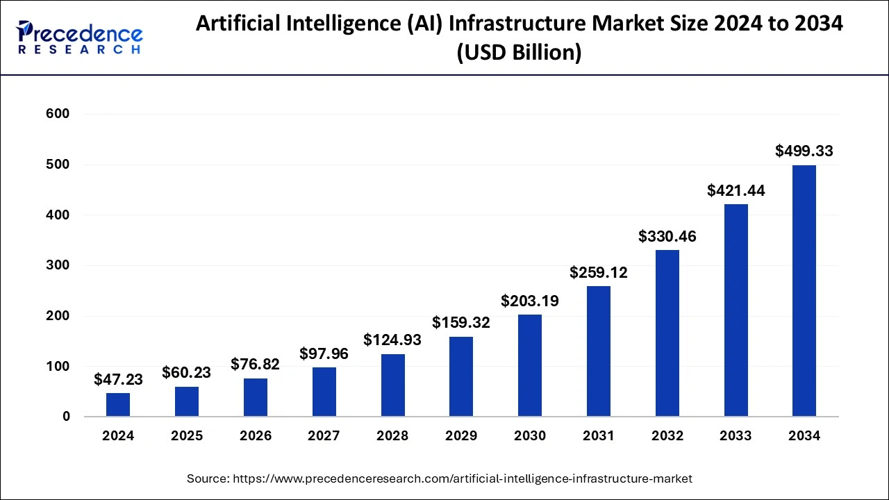 Artificial Intelligence (AI) Infrastructure Market Size 2024 to 2033