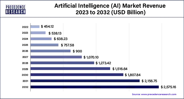 Artificial Intelligence Market Revenue 2023 to 2032