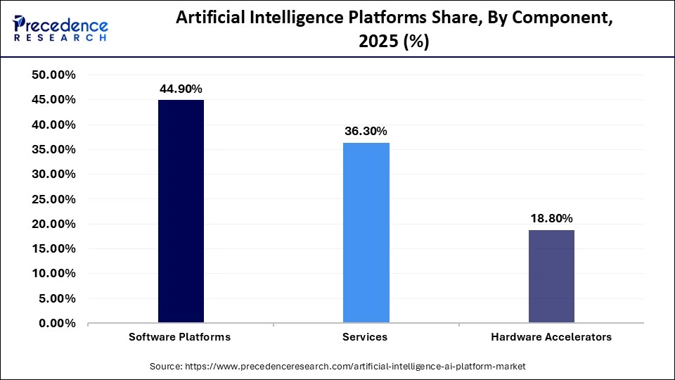 Artificial Intelligence Platforms Share, By Component, 2025 (%)