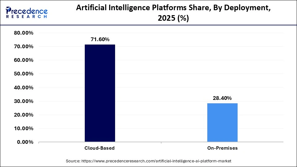 Artificial Intelligence Platforms Share, By Deployment, 2025 (%)
