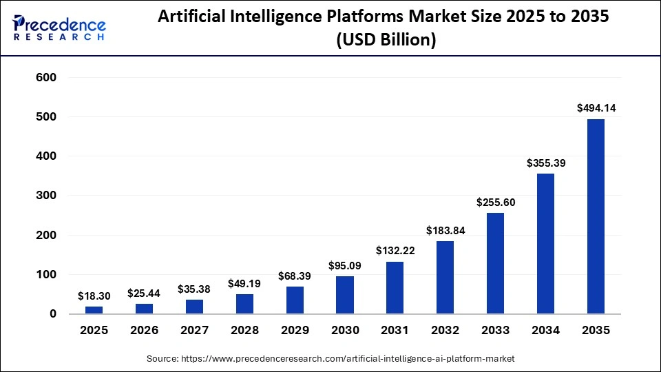 Artificial Intelligence Platforms Market Size 2025 to 2035