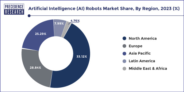 Artificial Intelligence Robots Market Share, by Region, 2023 (%)