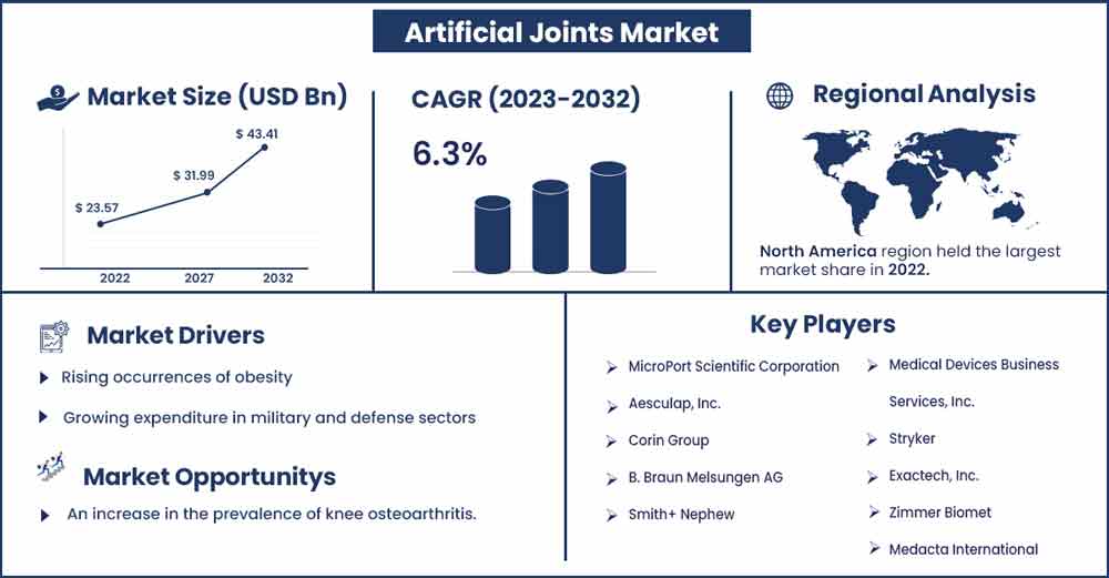 Artificial Joints Market Size and Growth Rate From 2023 To 2032
