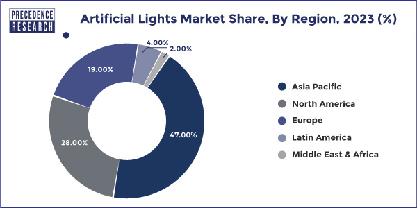 Artificial lights Market Share, By Region, 2023 (%)