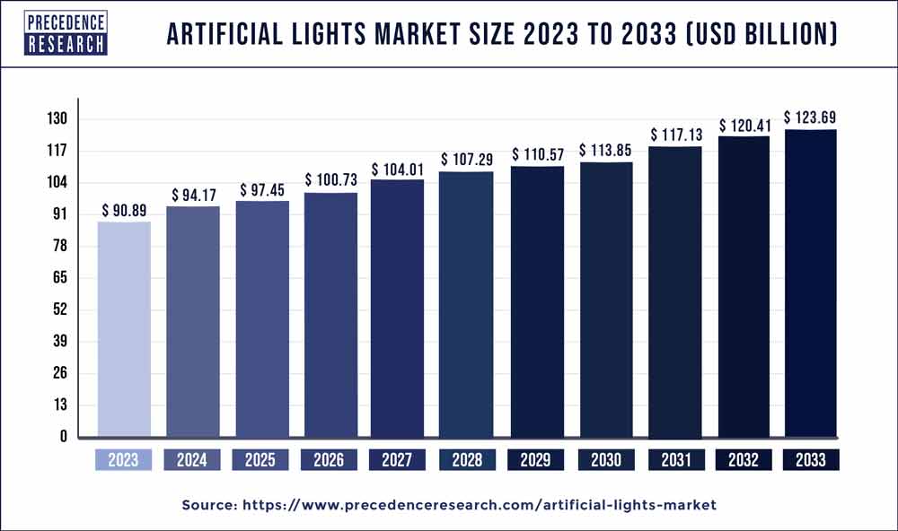 Artificial Lights Market Size 2024 to 2033