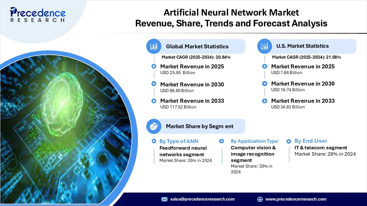 Artificial Neural Network Market Revenue Statistics