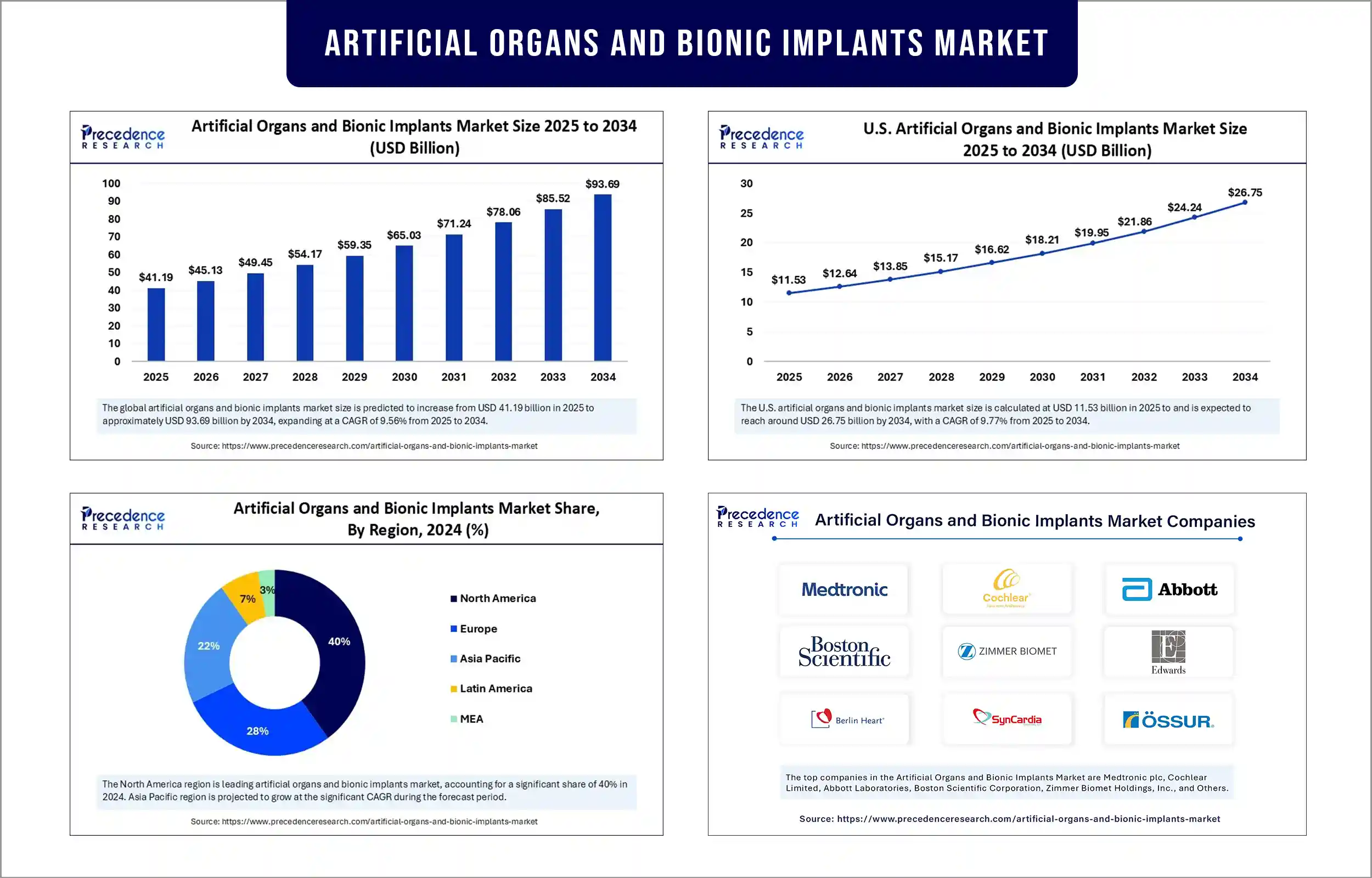 Artificial Organs and Bionic Implants Market Revenue Statistics