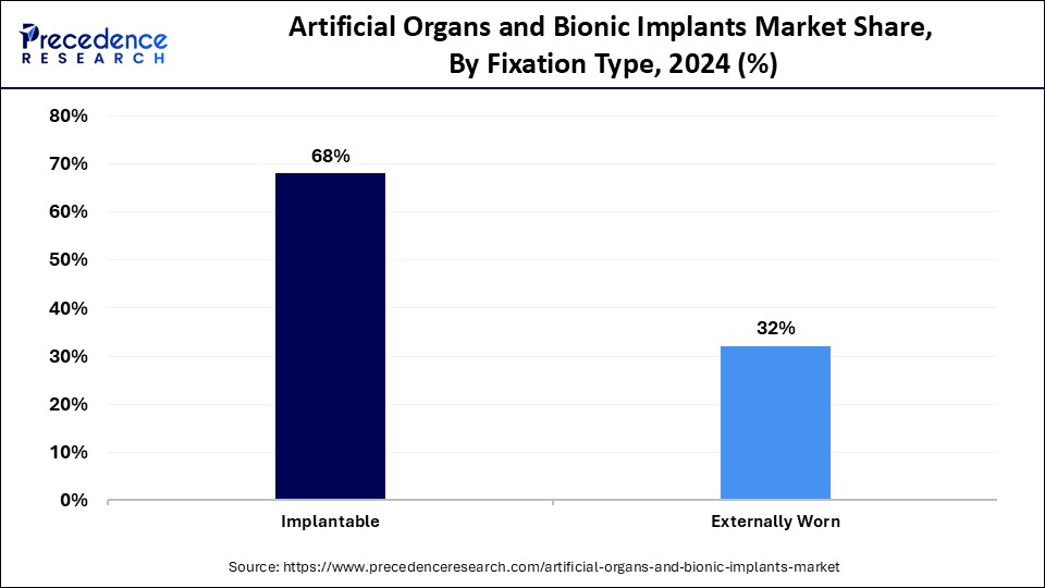 Artificial Organs and Bionic Implants Market Share, By Fixation Type, 2024 (%)