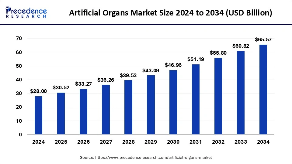 Artificial Organs Market Size 2024 to 2033