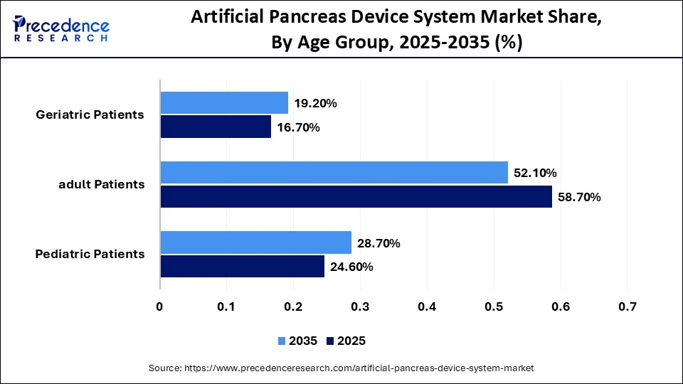 Artificial Pancreas Device System Market Share, By Age Group, 2025-2035 (%)