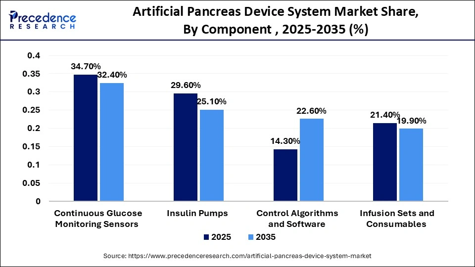 Artificial Pancreas Device System Market Share, By Component , 2025-2035 (%)
