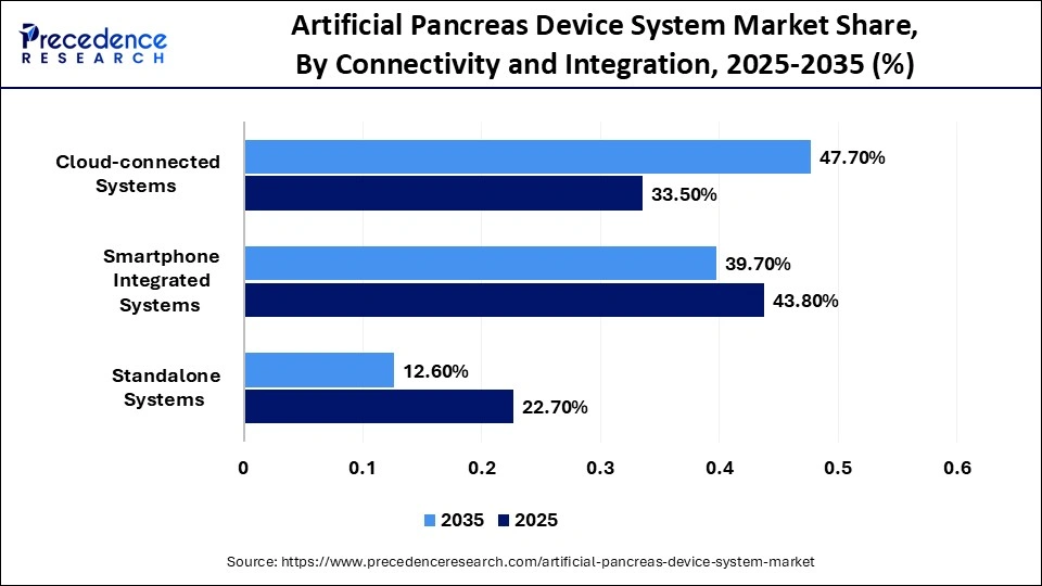 Artificial Pancreas Device System Market Share, By Connectivity and Integration, 2025-2035 (%)
