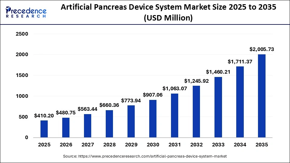 Artificial Pancreas Device System Market Size 2025 to 2035 Artificial Pancreas Device System Market Size 2025 to 2035