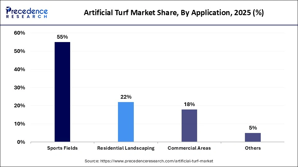 Artificial Turf Market Share, By Application, 2025 (%)