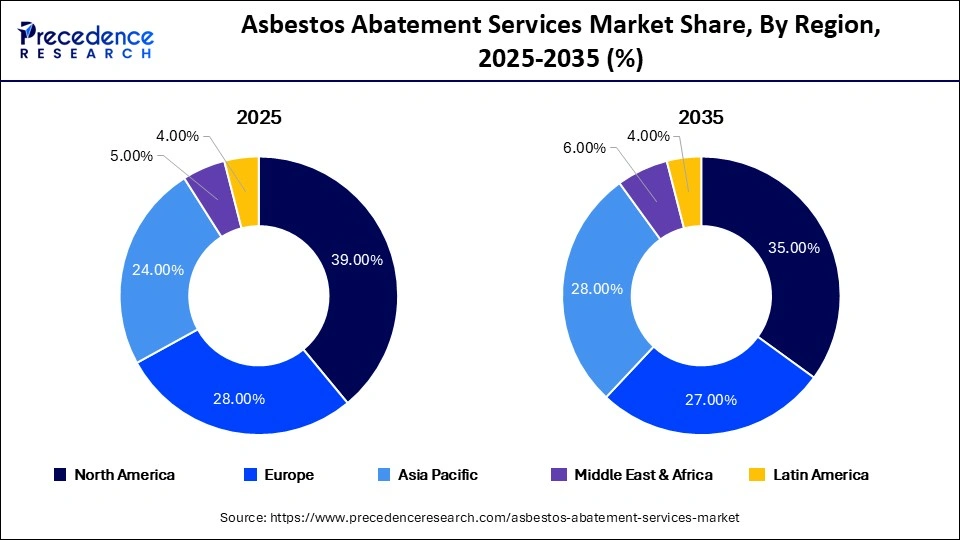 Asbestos Abatement Services Market Share, By Region, 2025-2035 (%)