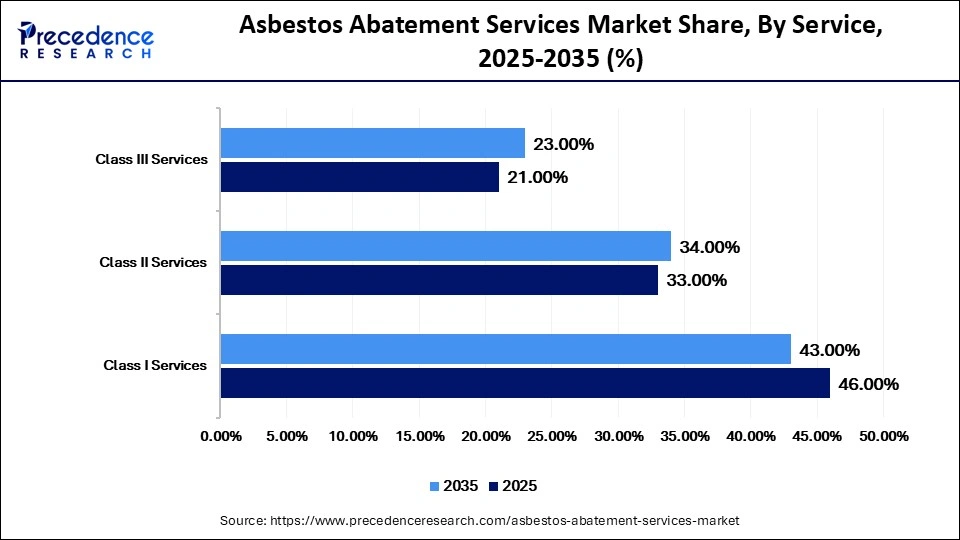 Asbestos Abatement Services Market Share, By Service, 2025-2035 (%)