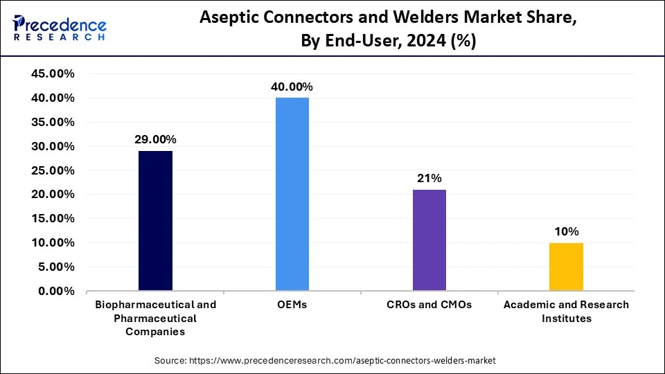 Aseptic Connectors and Welders Market Share, By End-User, 2024 (%)