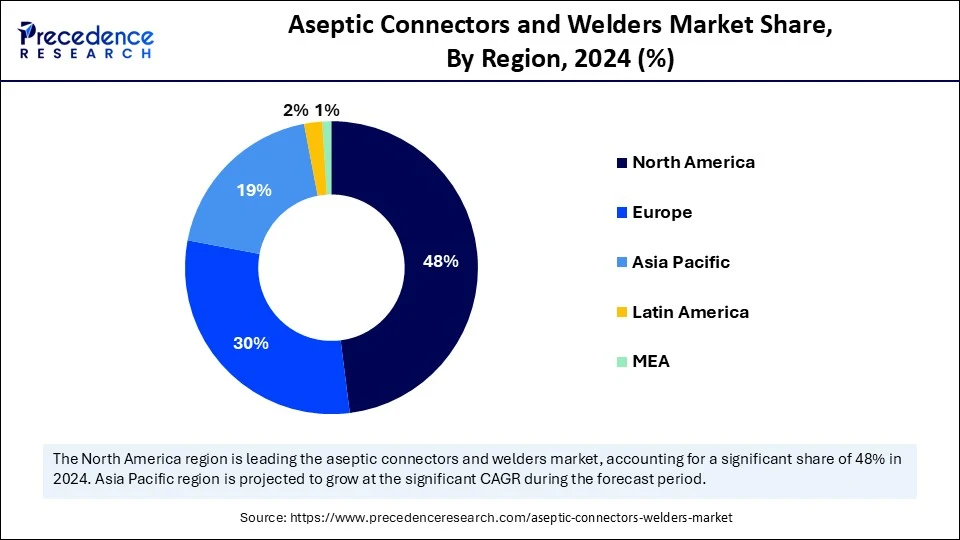 Aseptic Connectors and Welders Market Share, By Region, 2024 (%)