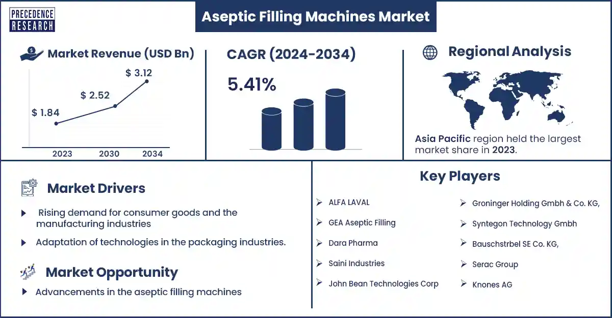 Aseptic Filling Machines Market Statistics