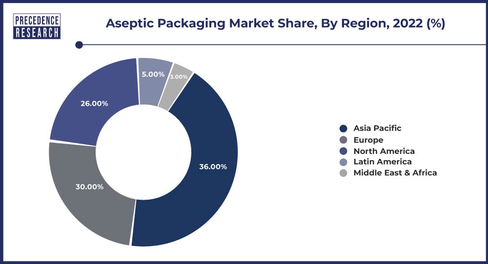 Aseptic Packaging Market Share, By Region, 2022 (%)