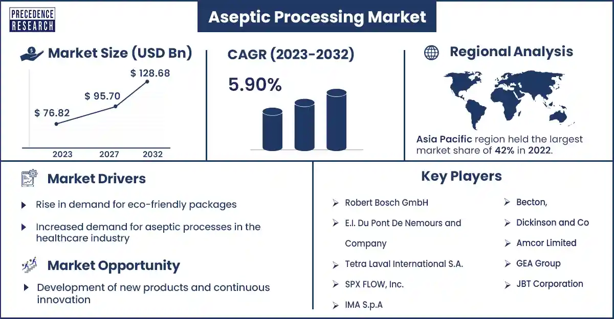 Aseptic Processing Market Size and Growth Rate From 2023 to 2032