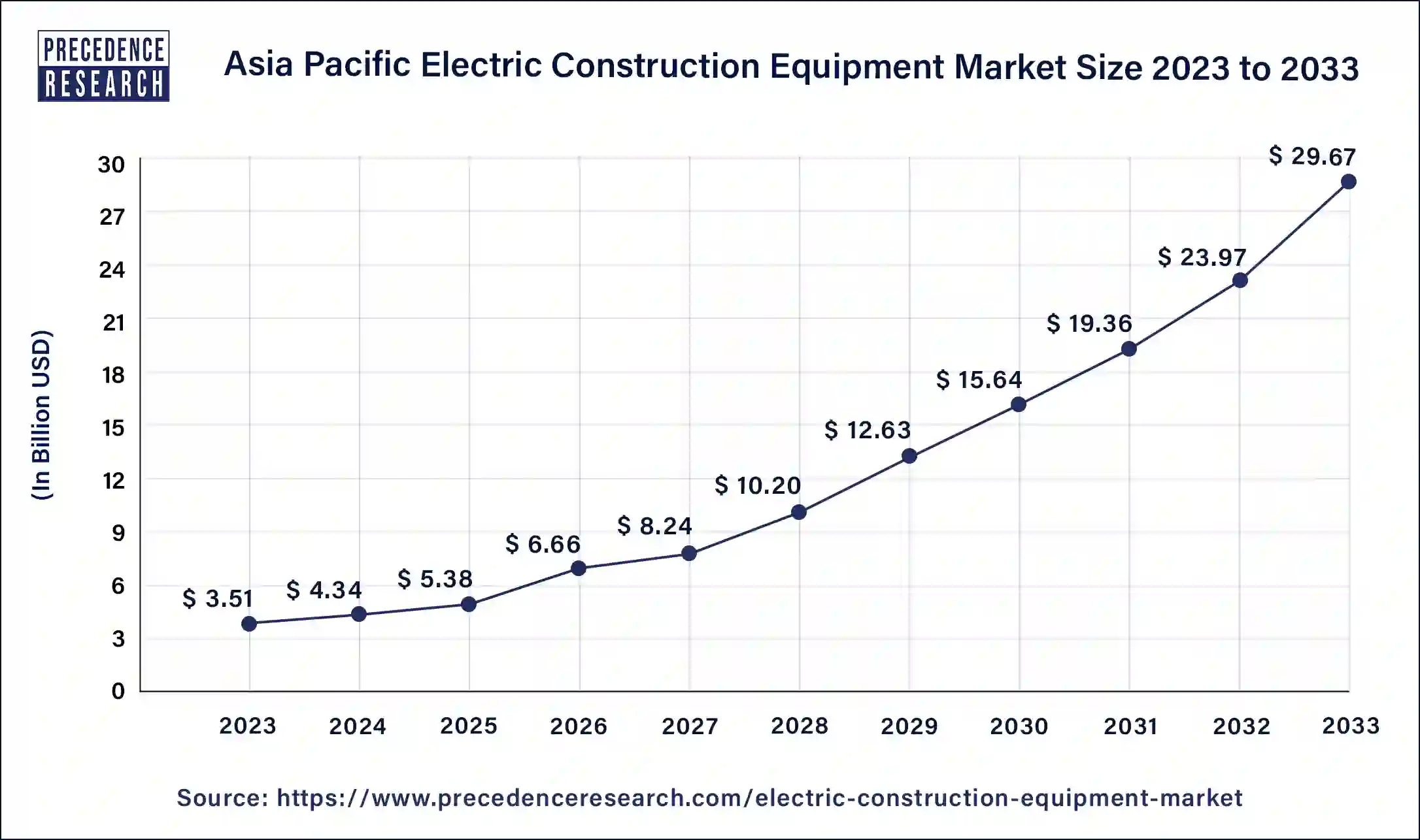 Asia Pacific Electric Construction Equipment Market Size 2024 to 2033
