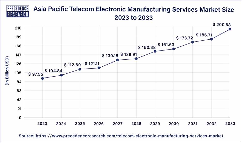 Asia-Pacific Telecom Electronic Manufacturing Services Market Size 2024 to 2033