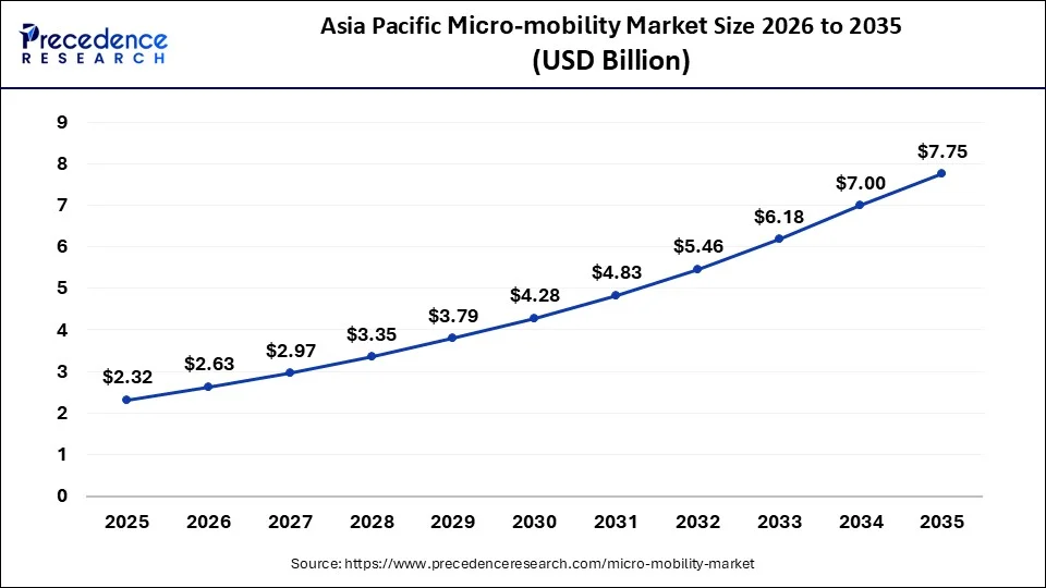 Asia Pacific Micro-mobility Market Size 2026 to 2035