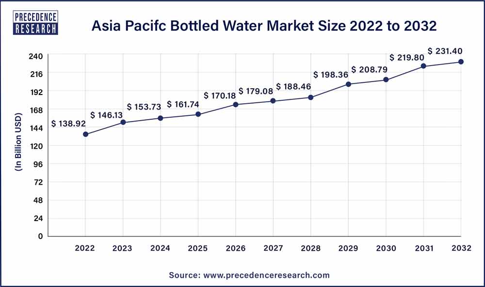 Asia Pacific Bottled Water Market Size 2023 to 2032