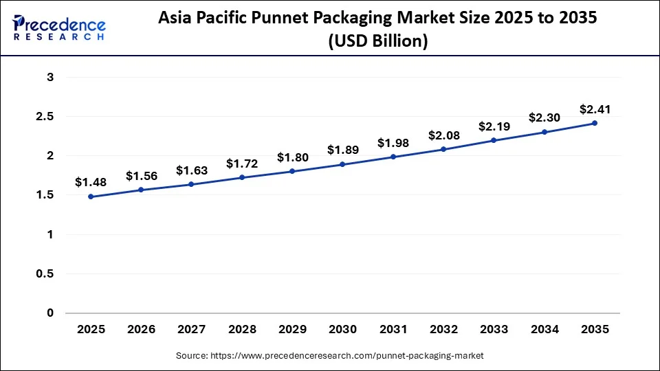 Asia Pacific Punnet Packaging Market Size 2026 to 2035
