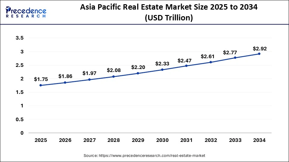 Asia Pacific Real Estate Market Size 2025 to 2034