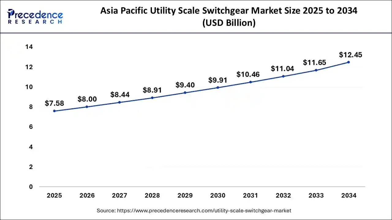 Asia Pacific Utility Scale Switchgear Market Size 2025 to 2034