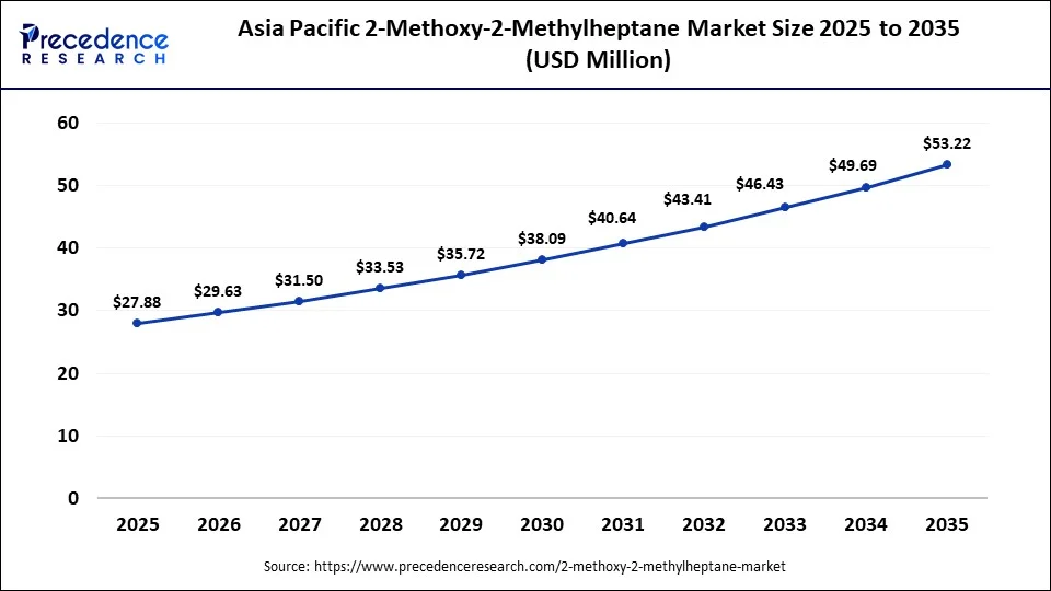 Asia Pacific 2-Methoxy-2-Methylheptane Market Size 2025 to 2035
