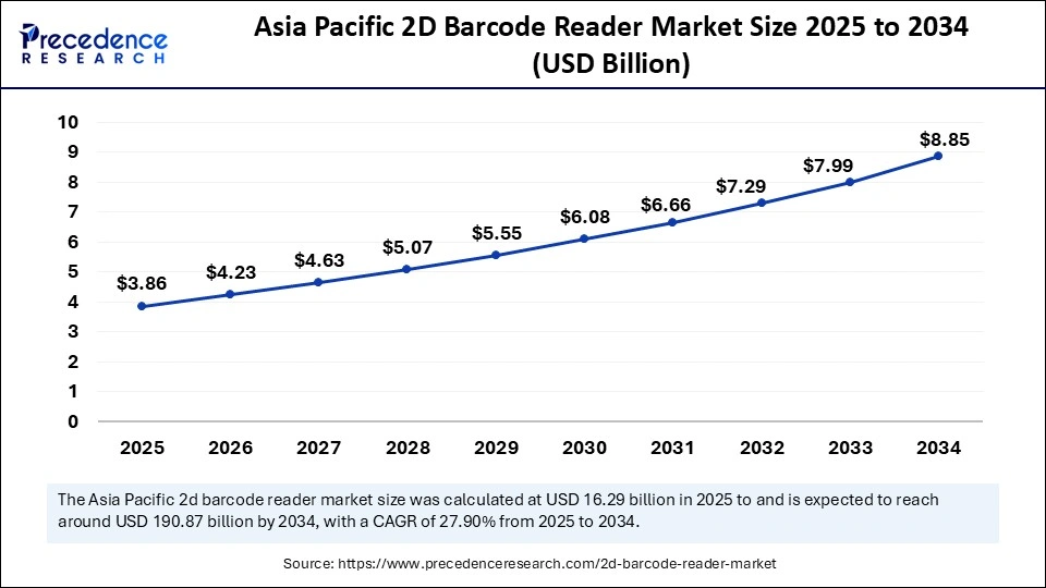 Asia Pacific 2D Barcode Reader Market Size 2025 to 2034 Asia Pacific 2D Barcode Reader Market Size 2025 to 2034