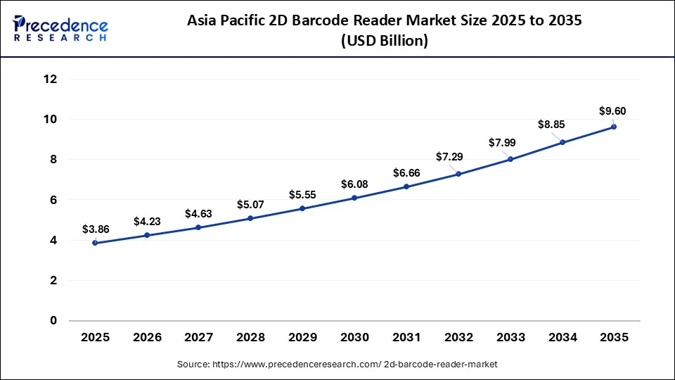 Asia Pacific 2D Barcode Reader Market Size 2026 to 2035
