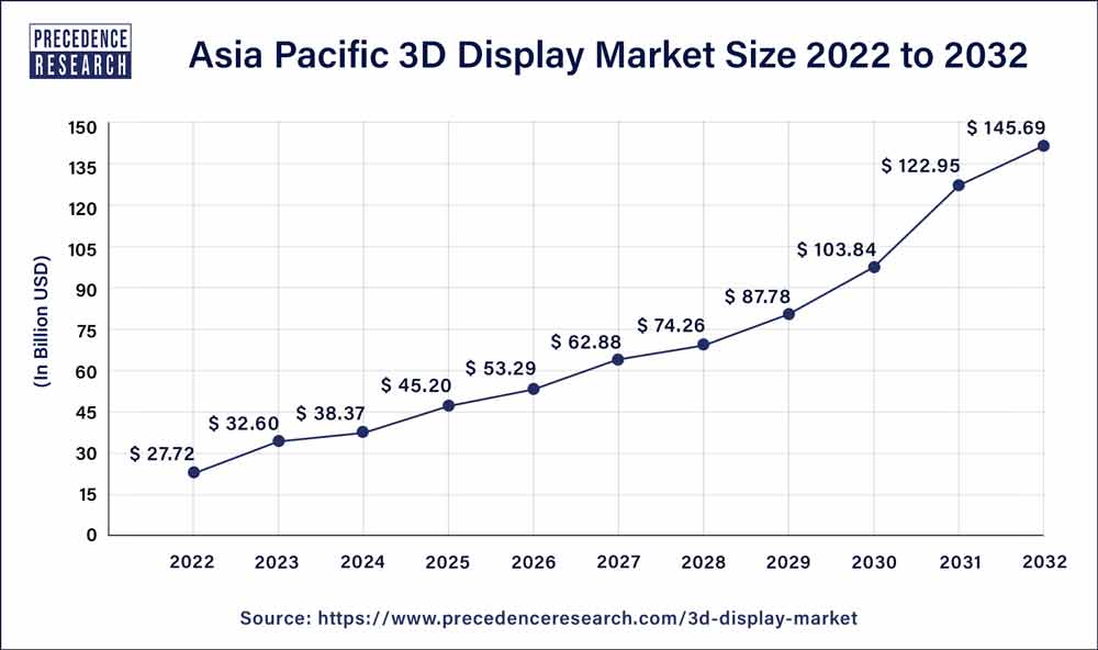 Asia Pacific 3D Display Market Size 2023 to 2032