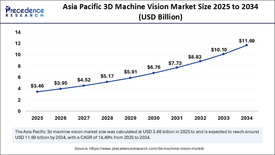 Asia Pacific 3D Machine Vision Market Size 2025 to 2034