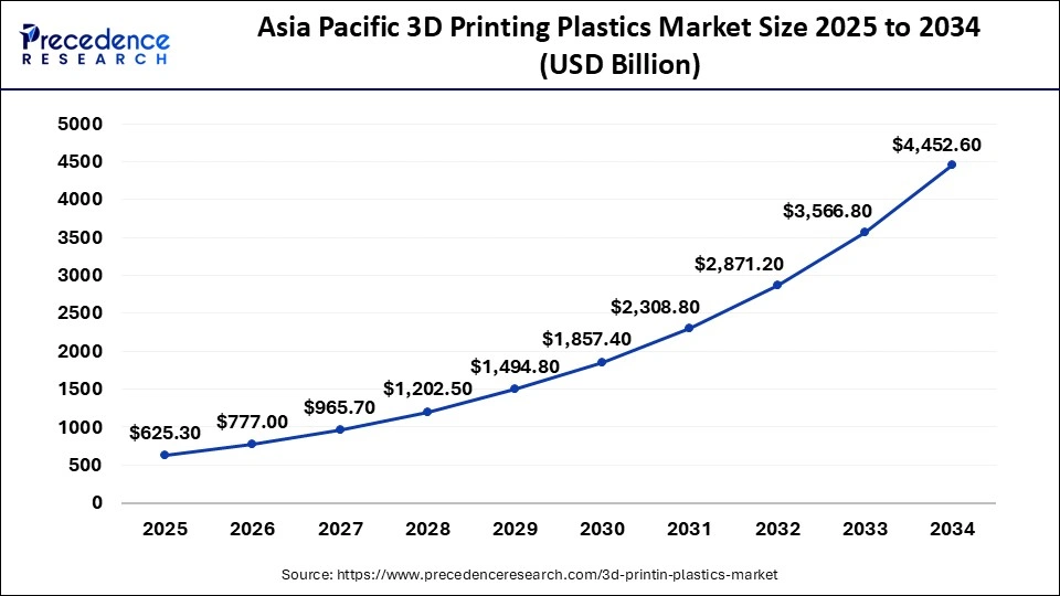 U.S. 3D Printing Plastics Market Size 2025 to 2034