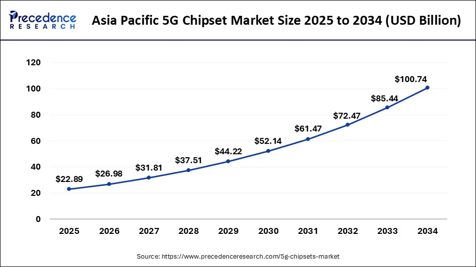 Asia Pacific 5g Chipset Market Size 2025 to 2034