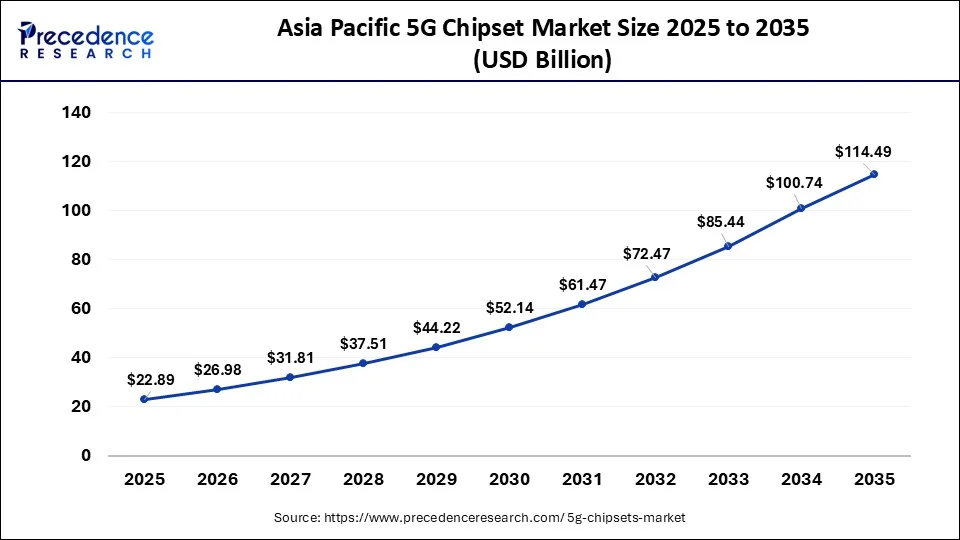 Asia Pacific 5g Chipset Market Size 2026 to 2035