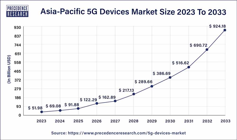 5G Devices Market in the Asia Pacific 2024 to 2033
