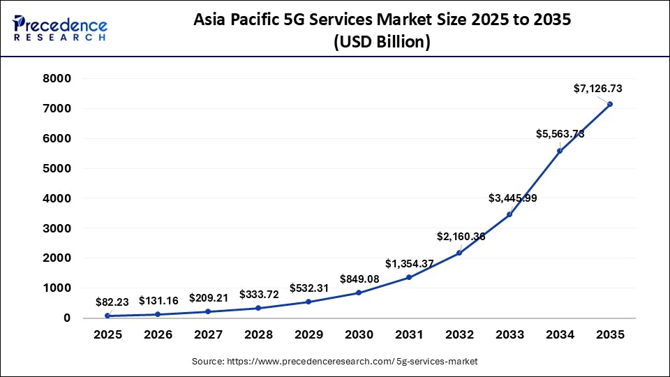 Asia Pacific 5G Services Market Size 2026 to 2035