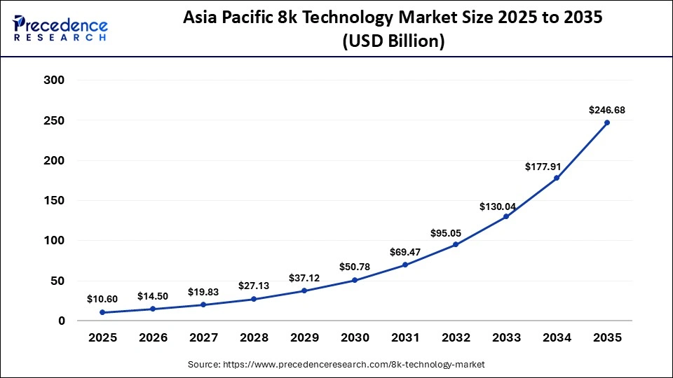 Asia Pacific 8k Technology Market Size 2025 to 2035