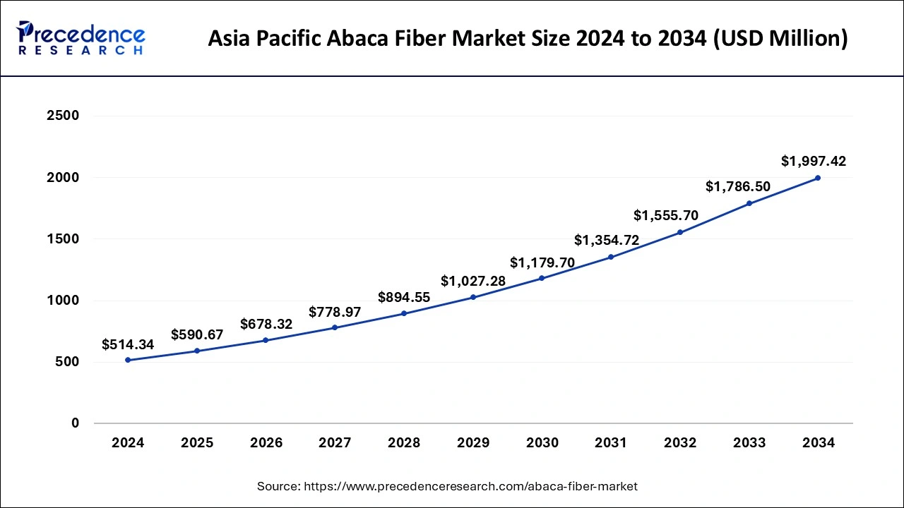 Asia Pacific Abaca Fiber Market Size 2025 to 2034