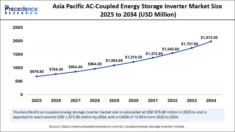 Asia Pacific AC-Coupled Energy Storage Inverter Market Size 2025 to 2034 