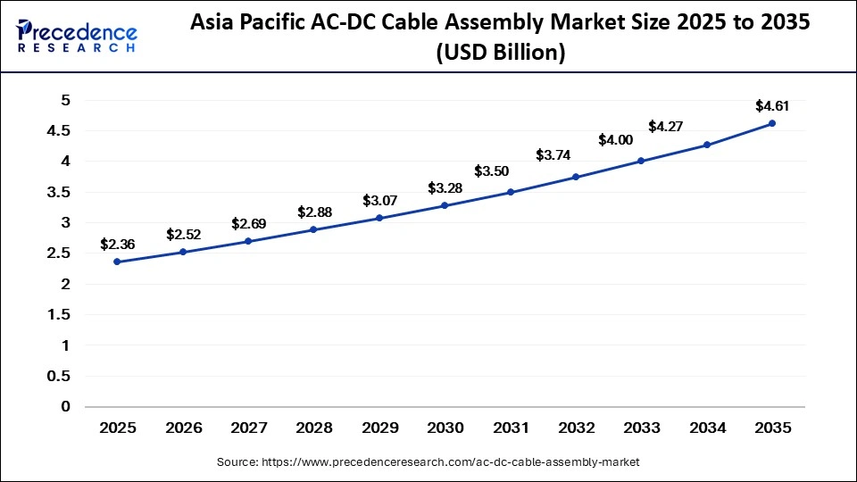 Asia Pacific AC-DC Cable Assembly Market Size 2025 to 2035