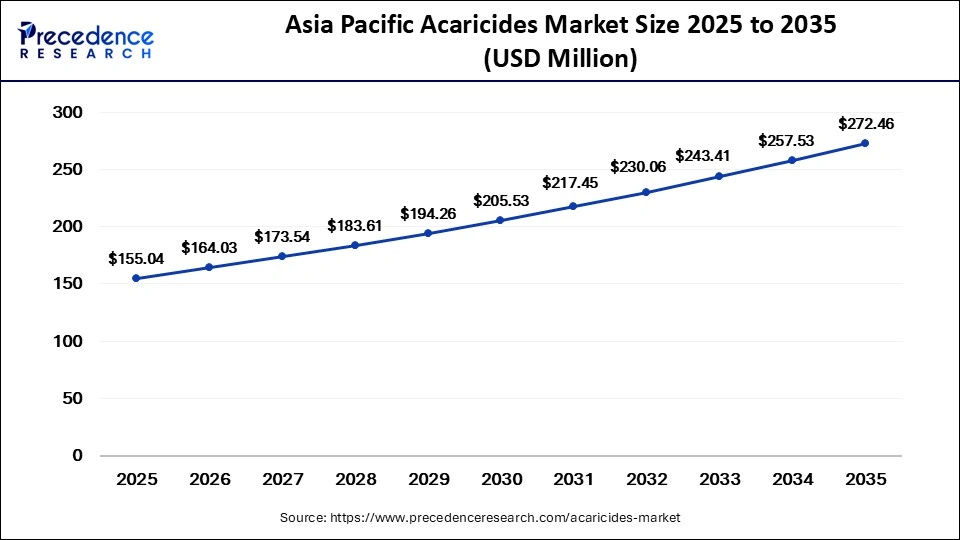Asia Pacific Acaricides Market Size 2025 to 2035