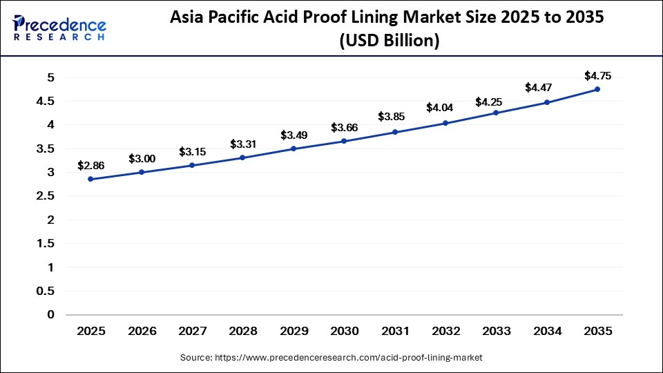 Asia Pacific Acid Proof Lining Marke Size 2025 to 2035